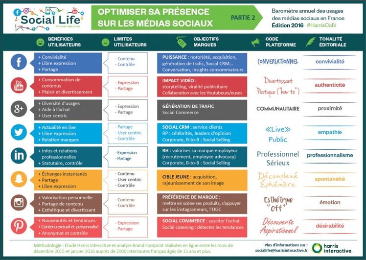 Comment optimiser la présence d’une marque sur les 8 principaux réseaux sociaux en 2016 ?