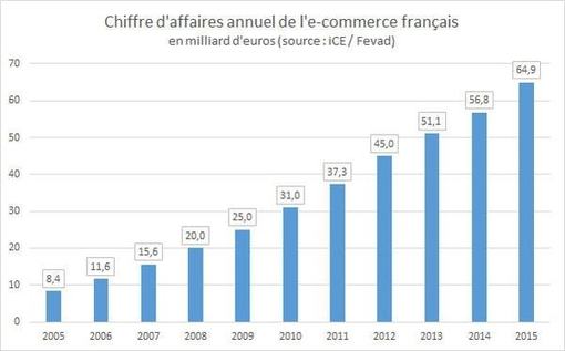 L’e-commerce français croît de 16% à 17,9 milliards d’euros au 1er trimestre