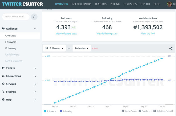 5 outils pour analyser votre compte #Twitter qui gagnent à être connus