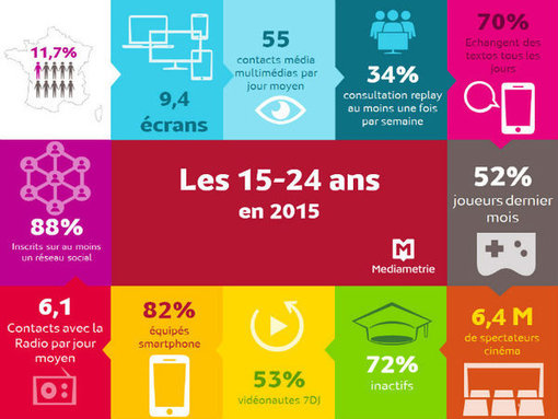 Non, les 15-24 ans ne pensent pas qu’à leur smartphone