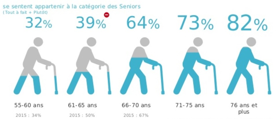 Les seniors et le digital : une population aussi connectée – Blog du Modérateur