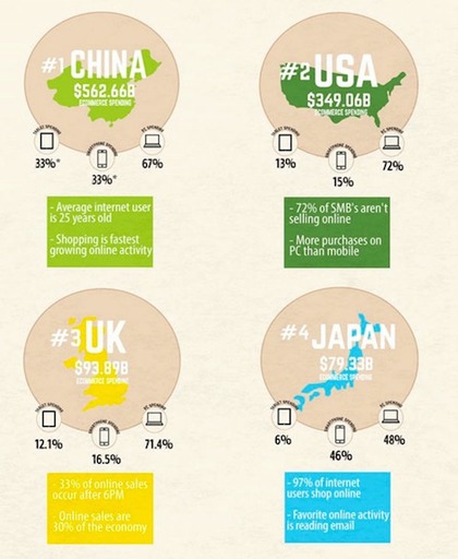 Top 10 des pays où l’e-commerce est le plus présent