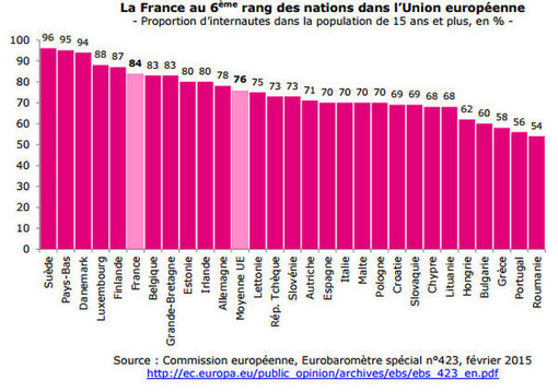 Baromètre du numérique 2015 : la data mobile explose, les objets connectés ne séduisent pas