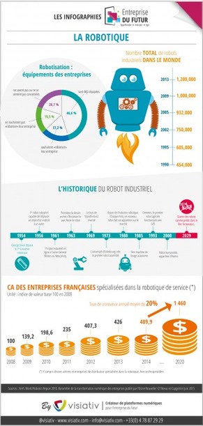 Infographie : La robotisation, quelle réalité dans le monde de l’entreprise ? | Le journal de l’éco