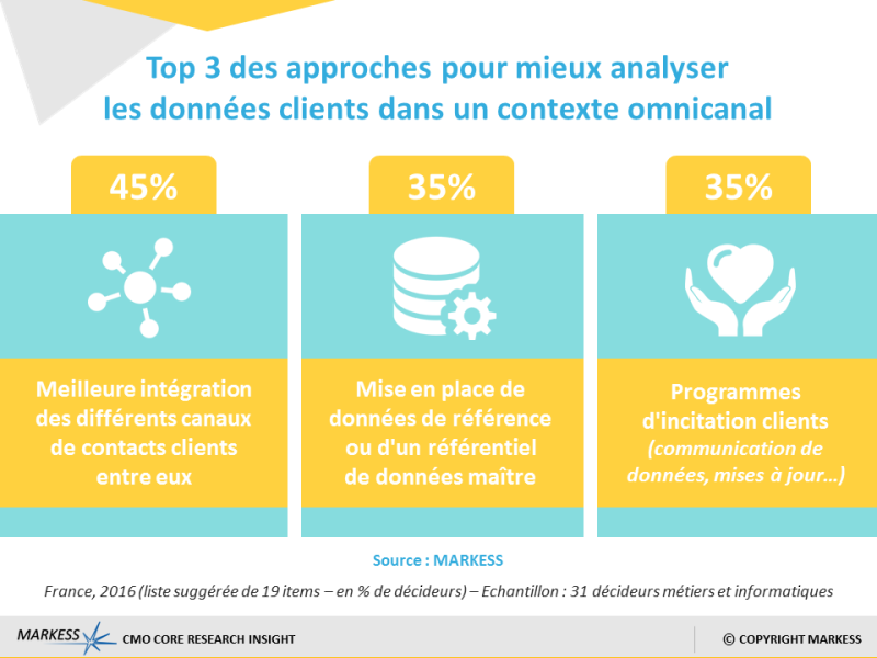 L’analytique au service de la connaissance client